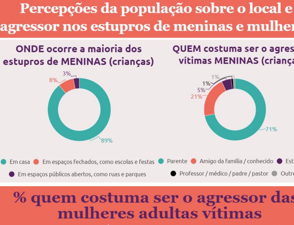 Para 89%, a casa é o local onde ocorre a maioria dos estupros de meninas - Violência contra a mulher em dados