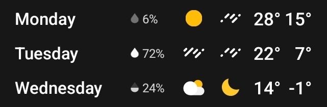 weather forecast for next monday, tuesday, and wednesday: monday's high is 28°C and wednesday's high is -1°C