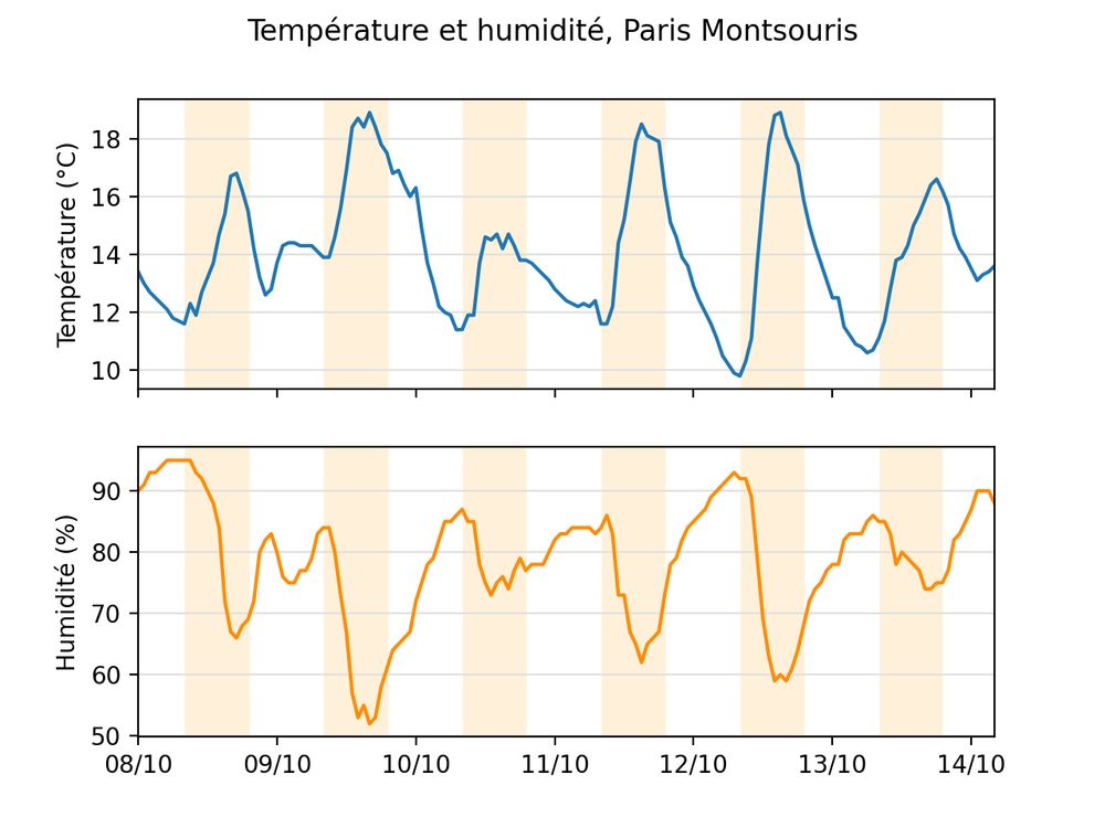 Courbe de température