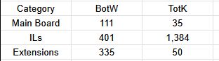 Category       | BotW | TotK
-------------- | ---- | ----
Main Board     | 111  | 35
ILs            | 401  | 1384
Extensions     | 335  | 50
