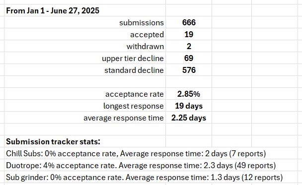 From Jan 1 - June 27, 2025.		
submissions: 666
accepted: 19		
withdrawn: 2		
upper tier decline: 69		
standard decline: 576		
			
acceptance rate: 2.85%		
longest response: 19 days		
average response time: 2.25 days		
			
Submission tracker stats:			
Chill Subs: 0% acceptance rate, Average response time: 2 days (7 reports)			
Duotrope: 4% acceptance rate. Average response time: 2.3 days (49 reports)			
Sub grinder: 0% acceptance rate. Average response time: 1.3 days (12 reports)			

