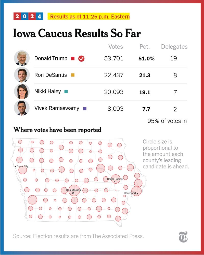 A graphic that shows the Iowa Caucus results as of 11:30 p.m. Eastern time. Donald Trump has 51 percent of the votes so far, Ron DeSantis has 21.3 percent, Nikki Haley has 19.1 percent and Vivek Ramaswamy has 7.7 percent. Trump has secured 19 delegates, DeSantis eight, Haley seven and Ramaswamy two. There is also a map that shows where votes have been reported so far. Election results are from The Associated Press.