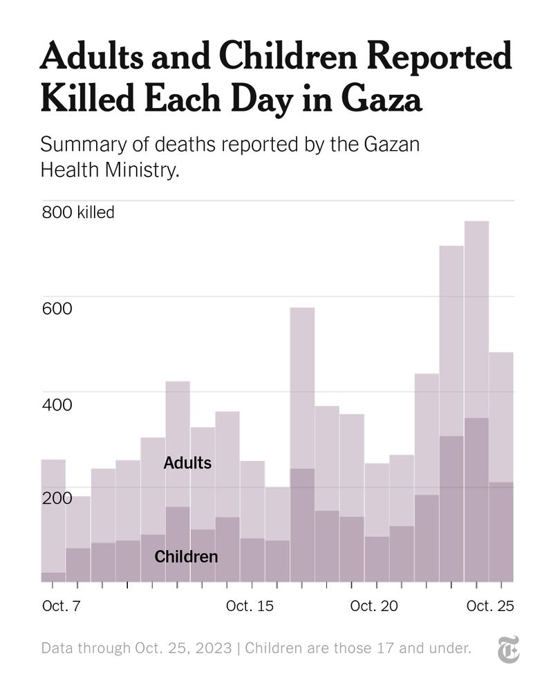 A bar chat that shows how many adults and children have been killed each day in Gaza, according to the Gazan Health Ministry. Data is through Oct. 25, 2023