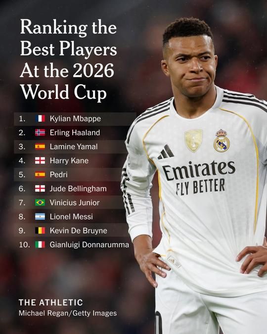Kylian Mbappe in a white Real Madrid uniform. Text reads: Ranking the Best Players at the 2026 World Cup. In order, list reads: Kylian Mbappe, Erling Haaland, Lamine Yamal, Harry Kane, Pedri,  Jude Bellingham, Vinicius Junior, Lionel Messi, Kevin De Bruyne and Gianluigi Donnarumma
