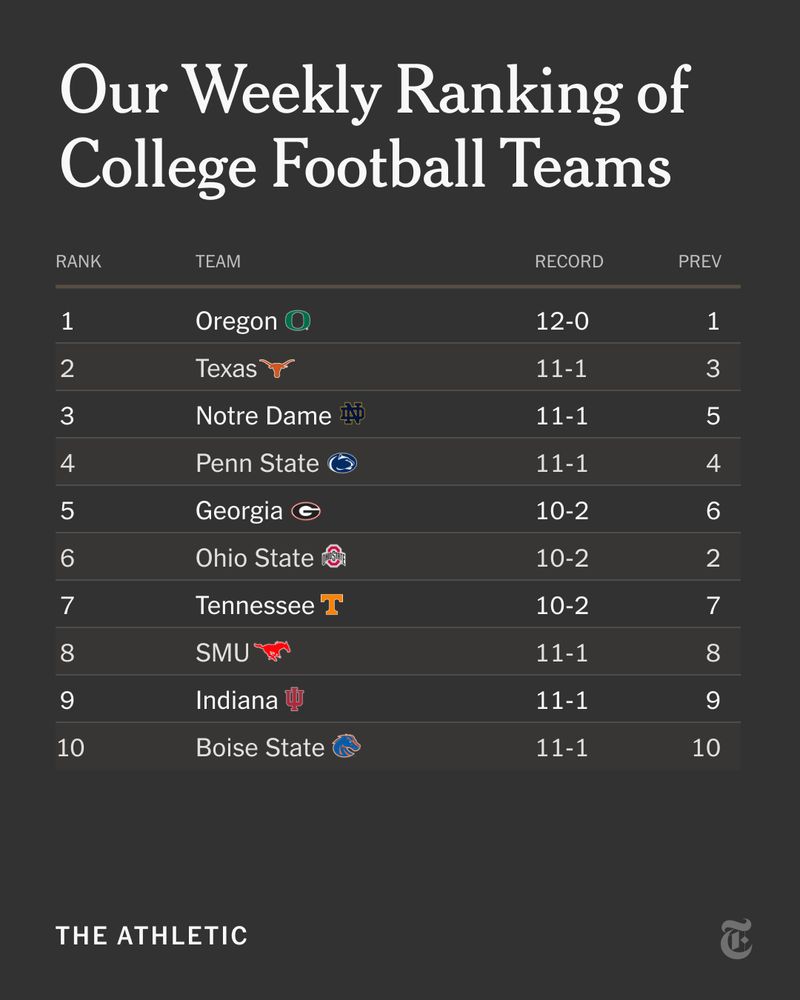 A table headlined Our Weekly Ranking of College Football Teams shows the top 10 teams according to The Athletic. 