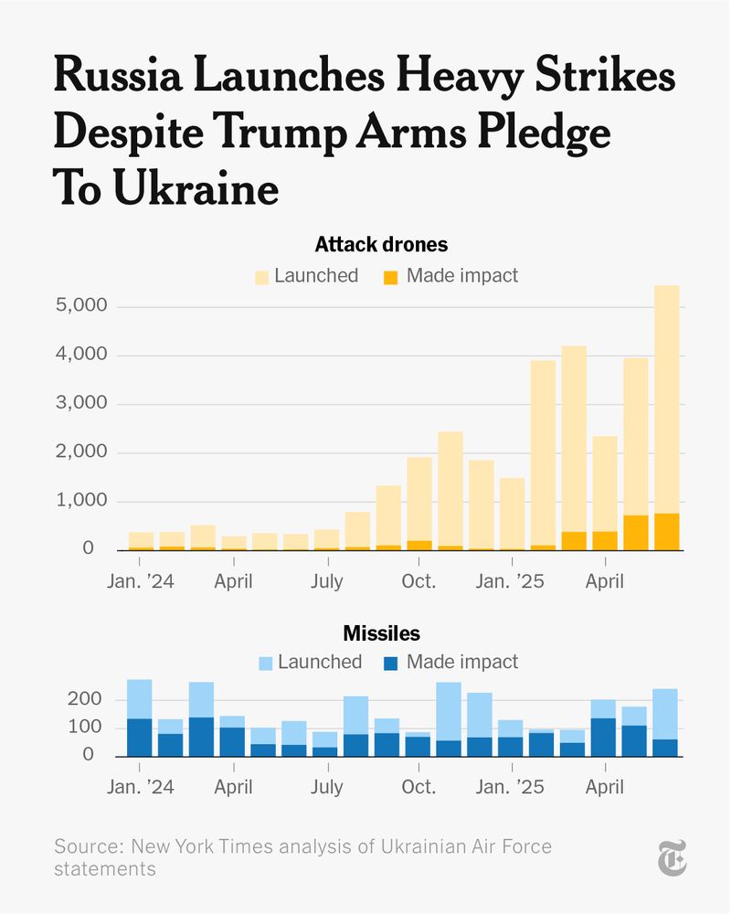 Text reads: "Russia Launches Heavy Strikes Despite Trump Arms Pledge To Ukraine." 