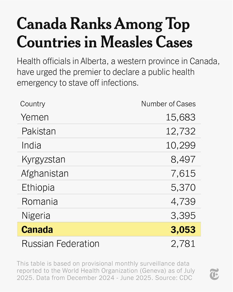 A table with a list of countries ranked by the number of measles cases. Headline reads: "Canada Ranks Among Top Countries in Measles Cases." Source: CDC.
