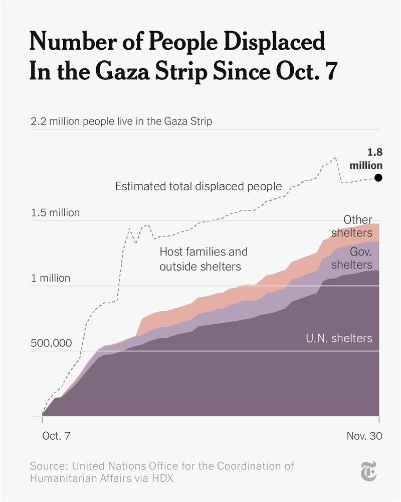 A chart shows the rising number of internally displaced people in the Gaza Strip since Oct. 7. The chart is divided into four groups: those in U.N. shelters, where a majority of people are staying; those in government shelters; those in other shelters; and those staying with host families or otherwise outside the shelter system. There are estimated to be 1.8 million total displaced people in the Gaza Strip as of Nov. 30.