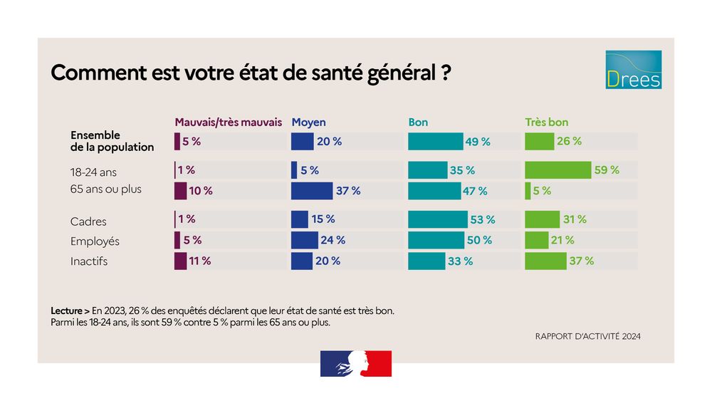 Comment est votre état de santé général ?

Lecture > En 2023, 26 % des enquêtés déclarent que leur état de santé est très bon. Parmi les 18-24 ans, ils sont 59 % contre 5 % parmi les 65 ans ou plus.