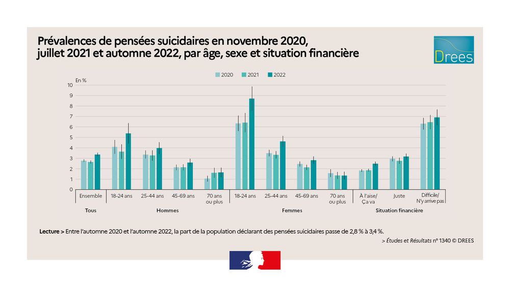 Graphique : Prévalences de pensées suicidaires en novembre 2020, 
juillet 2021 et automne 2022, par âge, sexe et situation financière

Lecture > Entre l’automne 2020 et l’automne 2022, la part de la population déclarant des pensées suicidaires passe de 2,8 % à 3,4 %.