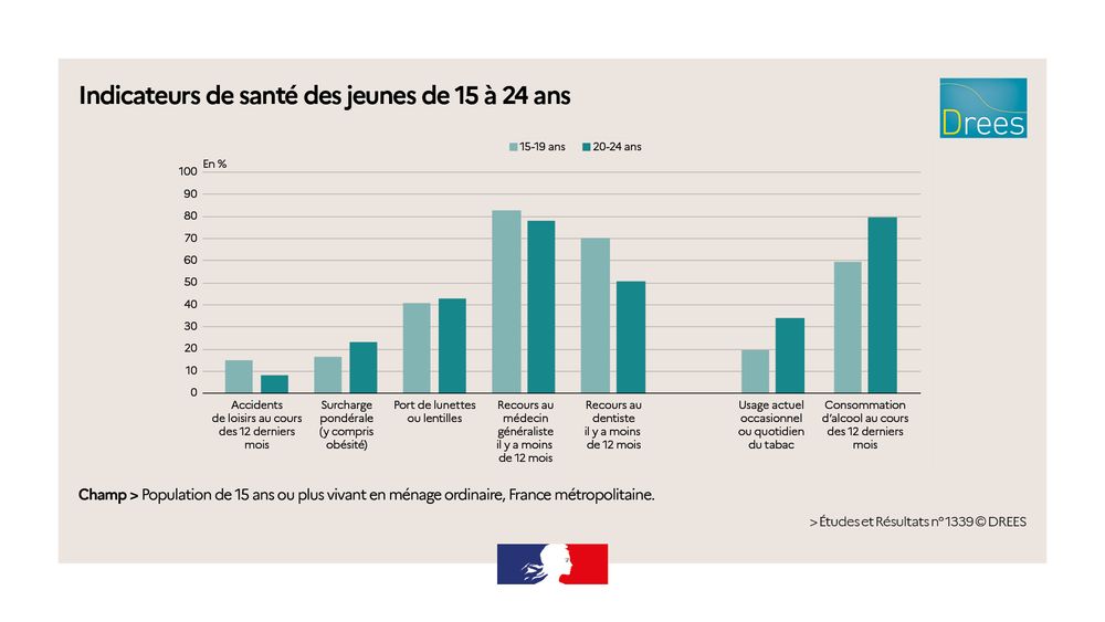 Graphique : Indicateurs de santé des jeunes de 15 à 24 ans

Champ > Population de 15 ans ou plus vivant en ménage ordinaire, France métropolitaine.