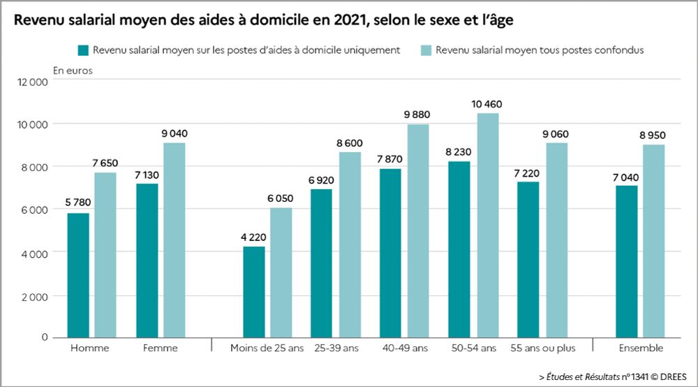 Graphique : revenu salarial moyen des aides à domicile en 2021, selon le sexe et l'âge