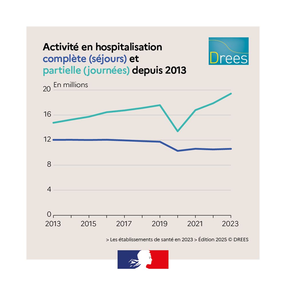 Graphique : activité en hospitalisation complète (séjours) et partielle (journées) depuis 2013