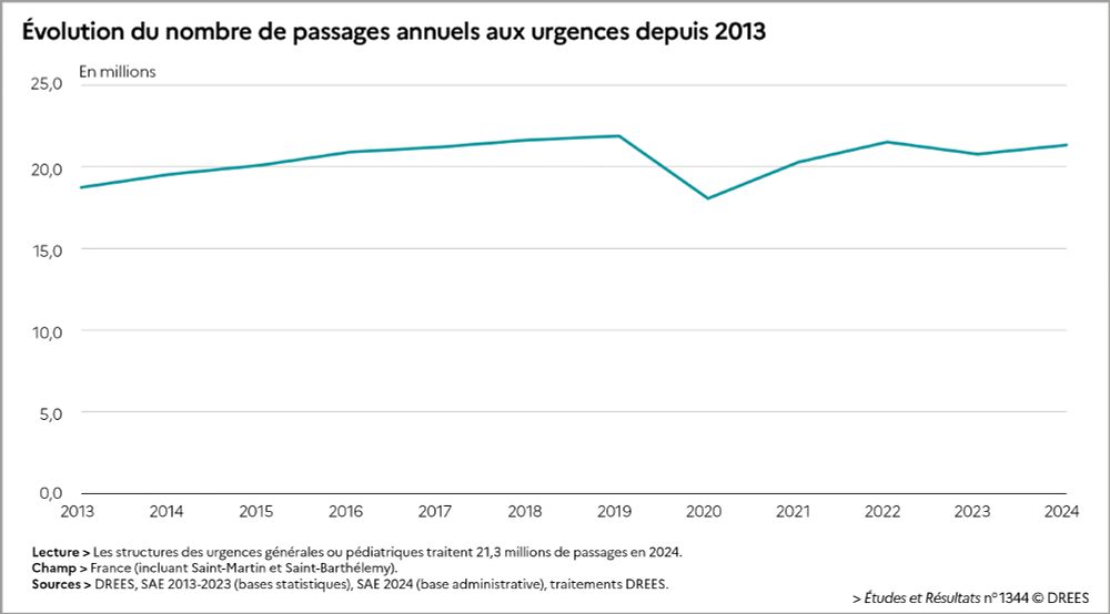 Graphique : Evolution du nombre de passages annuels aux urgences depuis 2013

Lecture : les structures des urgences générales ou pédiatriques traitent 21,3 millions de passages en 2024