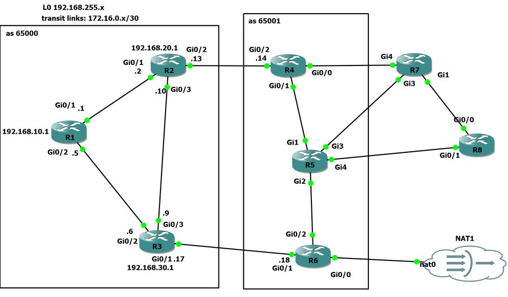 Network topology in GNS3