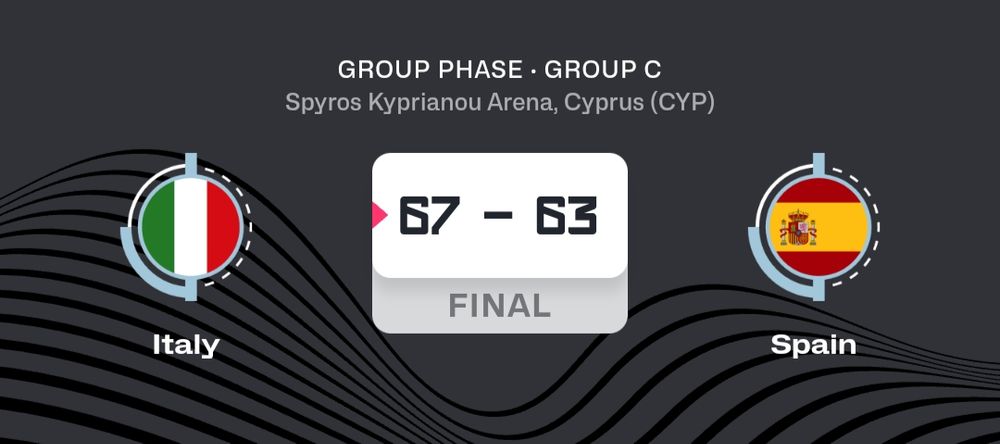 Eurobasket 2025 masculino.
Jornada 4.

Italia 67 España 63.
