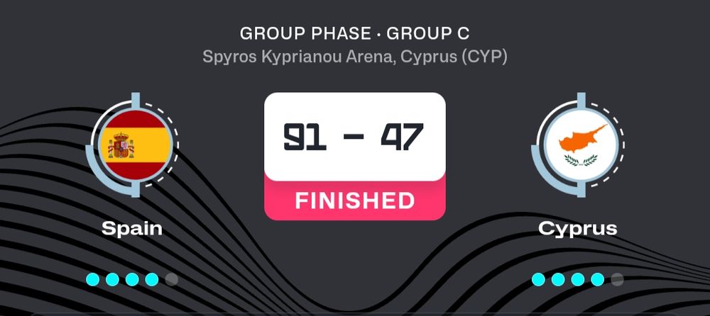Eurobasket masculino 2025.
Tercera jornada.

España 91 Chipre 47.