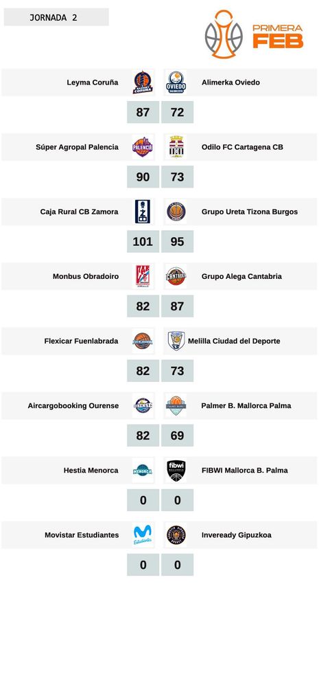 Jornada 2 de Primera FEB
LEYMA CORUÑA 87 ALIMERKA OVIEDO BALONCESTO 72
SÚPER AGROPAL PALENCIA 90 ODILO FC CARTAGENA CB 73
CAJA RURAL CB ZAMORA 101 GRUPO URETA TIZONA BURGOS 95
MONBUS OBRADOIRO 82 GRUPO ALEGA CANTABRIA 87
FLEXICAR FUENLABRADA 82 MELILLA CIUDAD DEL DEPORTE 73
AIRCARGOBOOKING OURENSE 82 PALMER BASKET MALLORCA PALMA 69
HESTIA MENORCA 0  FIBWI MALLORCA BASQUET PALMA 0
MOVISTAR ESTUDIANTES 0 INVEREADY GIPUZKOA 0