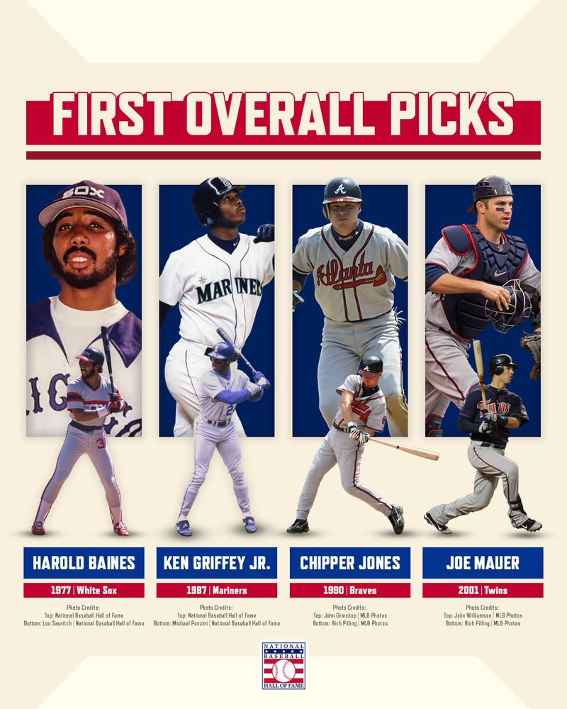 No. 1 overall selections in the MLB Draft who reached the Hall of Fame include Harold Baines, Ken Griffey Jr., Chipper Jones and Joe Mauer.