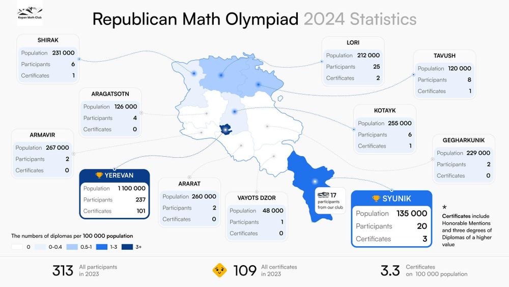 Statistiche delle Olimpiadi repubblicane della matematica 2024. Come puoi vedere, Syunik è al secondo posto dopo Yerevan per numero di partecipanti e certificati perché il Kapan Math Club sta facendo un ottimo lavoro!