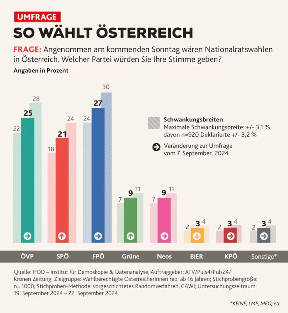 Ultimo sondaggio prima delle elezioni per Puls4, ATV, Krone; n = 1000