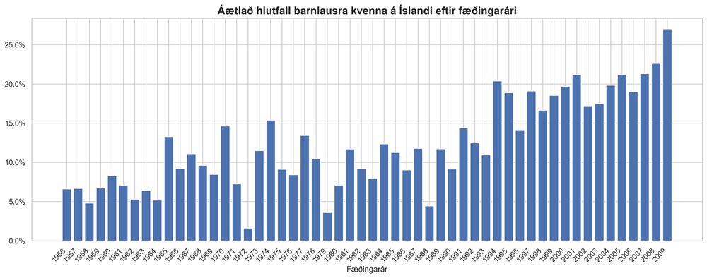 Percentuale stimata di donne senza figli in Islanda per anno di nascita