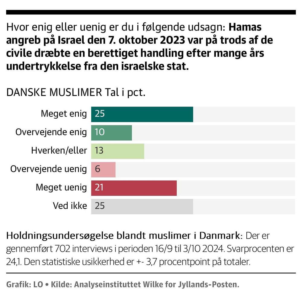 La risposta dei musulmani danesi alla domanda se l'attacco a Israele del 7 ottobre 2023 fosse giustificato