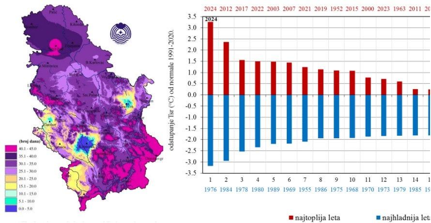 ESTATE 2024 in cifre RHMZ: DI LUNGA L'estate PIÙ CALDA della storia, sono stati battuti record, tra cui il record assoluto di Tmax a Sombor e il Tmin storicamente più alto a Vršac