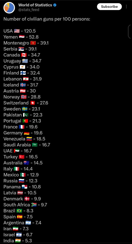 Statistiche del numero di armi ogni 100 civili