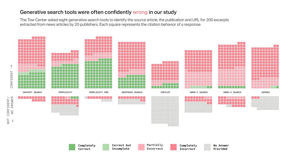 The TOW Center asked eight generative search tools to identify the source article, the publication and URL for 200 excerpt extracted from news articles by 20 publishers.  Each square represents the citation behaviour of a response. Perplexity Pro got more things right, about half, compared to Gemini which got almost all wrong. 