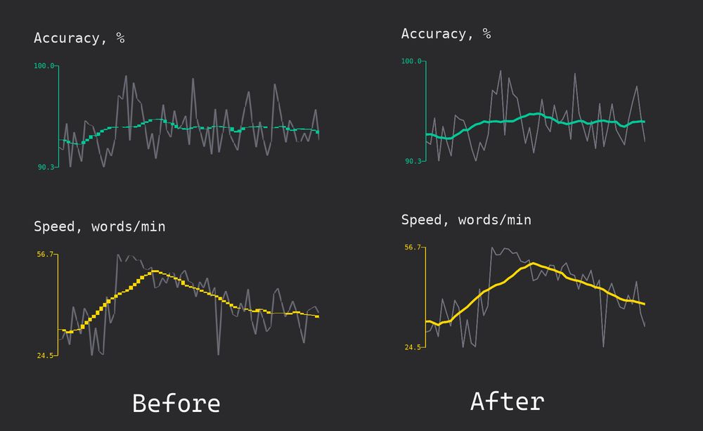 A before image showing an uneven, bumpy chart.
An after image showing a smooth antialiased chart.