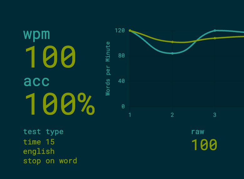 WPM: 100
Accuracy: 100%