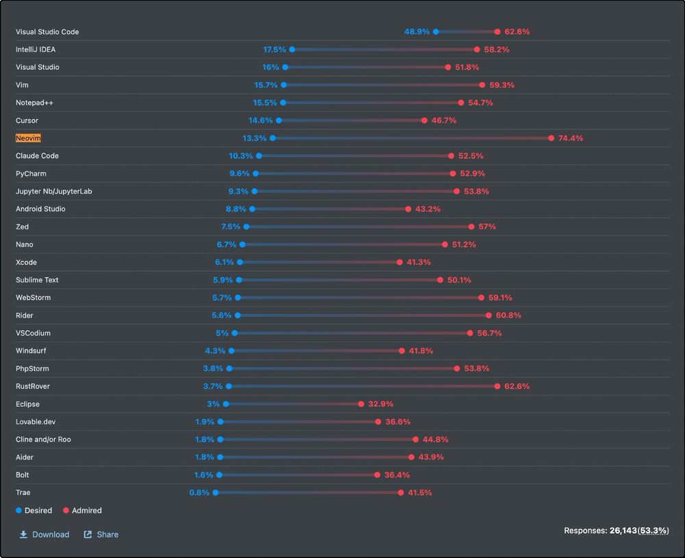Neovim most desired IDE :)