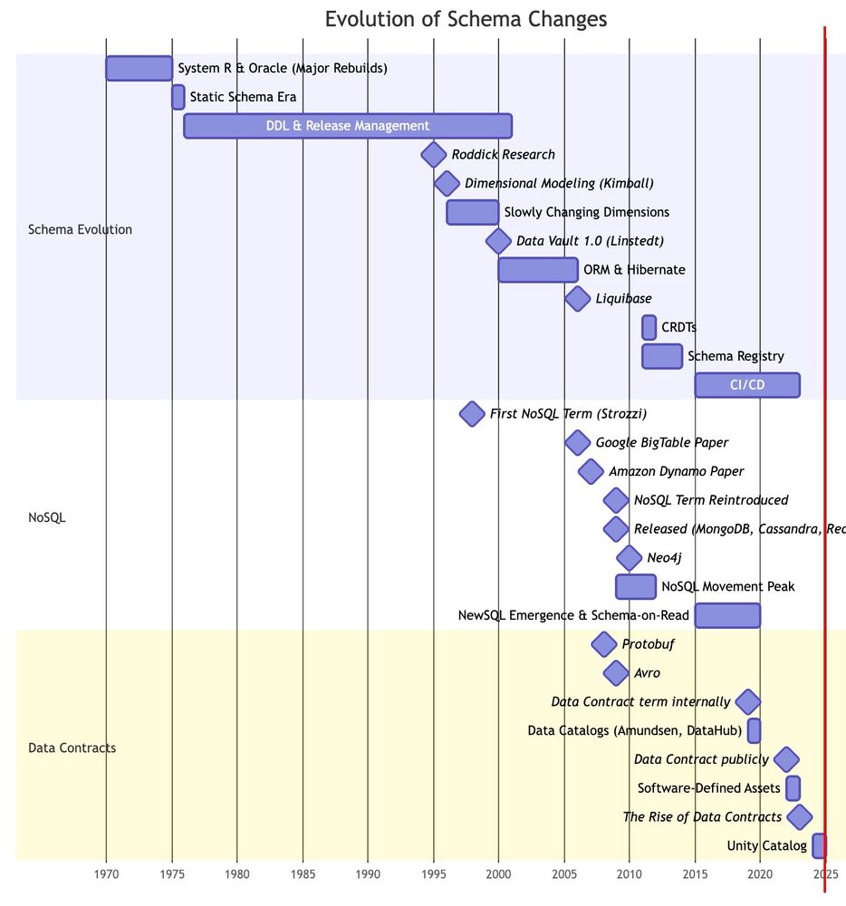 The Evolution of Schema Change and database change management.