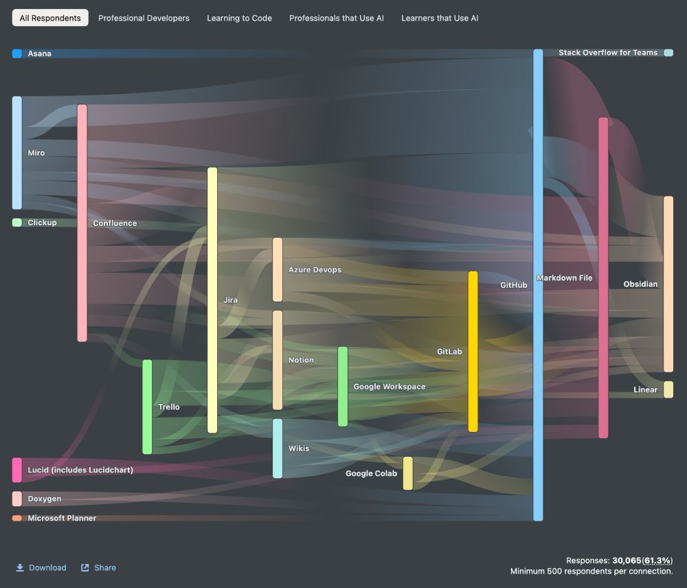 GitHub in the center connected to everything