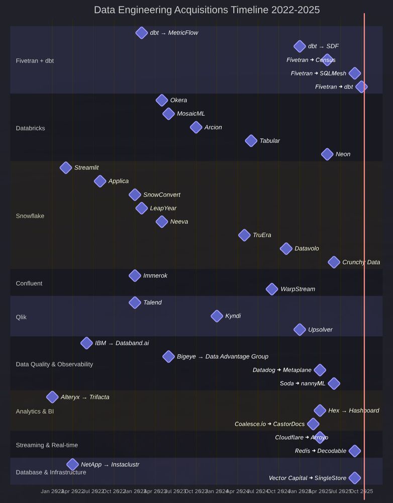 Data Engineering Acquisition 2022-2025