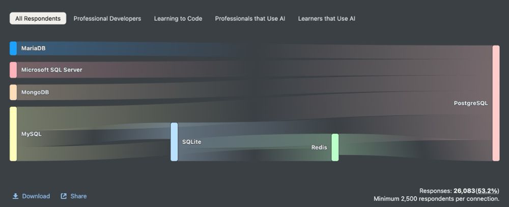 Databases on StackOverflow Survey