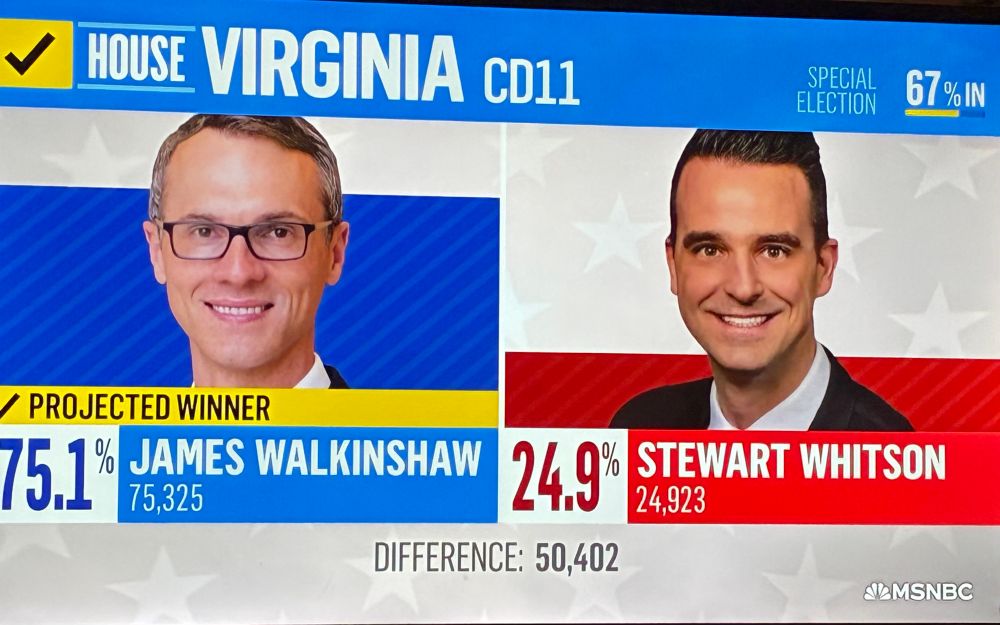 James Walkinshaw beat Steawart Whitson in a Virginia special election today for a US House seat, 75.1% to 24.9%.