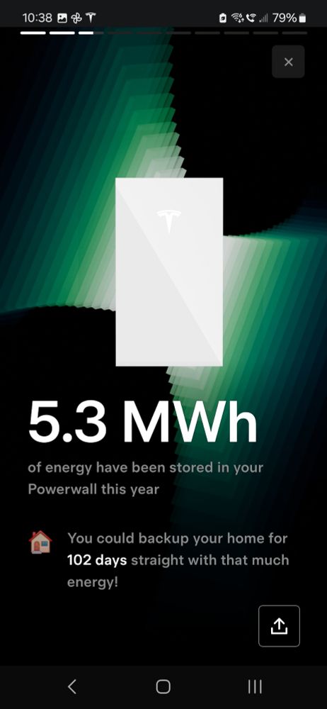 We stored 5.3MWh of energy in our Powerwall(s) 
