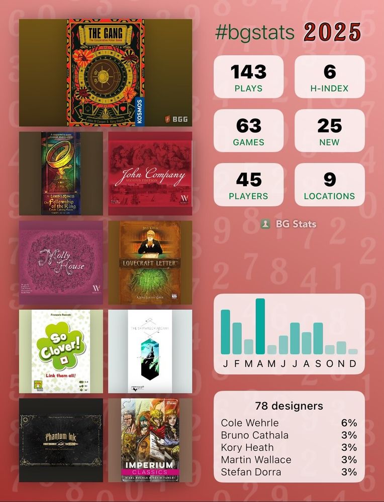 BG Stats 2025

Plays: 143 
H-index: 6 
Games: 63 
New: 25 
Players: 45 
Locations: 9 
Hours: 125 
Days: 76 

The Gang
The Fellowship of the Ring: Trick-Taking Game
John Company: Second Edition
Molly House
Lovecraft Letter
So Clover!
The Shipwreck Arcana
Phantom Ink
Imperium: Classics

78 designers:
Cole Wehrle: 6%
Bruno Cathala: 3%
Kory Heath: 3%
Martin Wallace: 3%
Stefan Dorra: 3%.