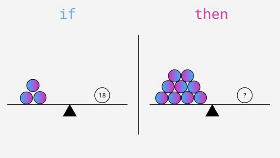 The left of the image shows a title, ‘if’. Underneath, it has a balanced seesaw with three small balls on one side. On the other side of the seesaw, there is the number 18. 

On the right of the screen, there is another seesaw with the title ‘then’. The seesaw has 9 small balls identical to the balls on the other seesaw. On the other side of the seesaw is a question mark.