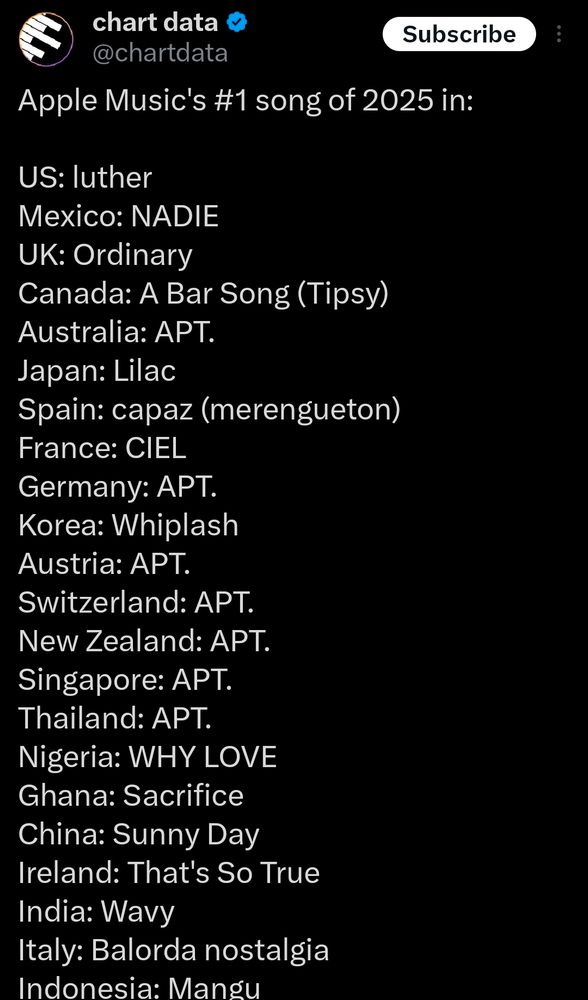 Apple Music's #1 song of 2025 in:

US: luther
Mexico: NADIE 
UK: Ordinary
Canada: A Bar Song (Tipsy)
Australia: APT.
Japan: Lilac
Spain: capaz (merengueton)
France: CIEL
Germany: APT.
Korea: Whiplash
Austria: APT.
Switzerland: APT.
New Zealand: APT.
Singapore: APT.
Thailand: APT.
Nigeria: WHY LOVE
Ghana: Sacrifice 
China: Sunny Day
Ireland: That's So True
India: Wavy
Italy: Balorda nostalgia 
Indonesia: Mangu