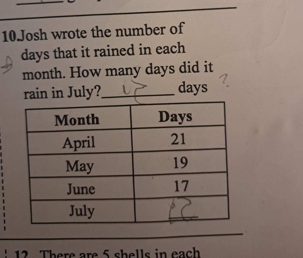 Josh wrote the number of days that it rained in each month. How many days did it rain in July?

April - 21
May - 19
June - 17
July - (poorly written 15)