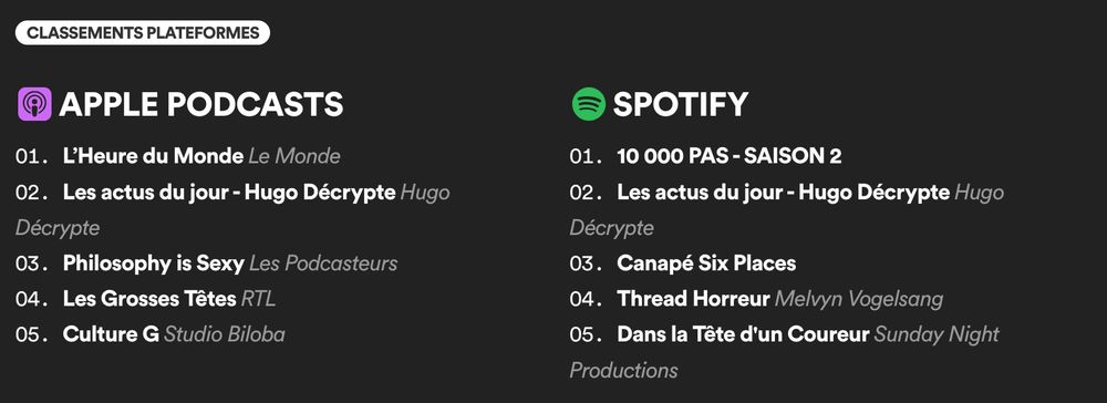 Top 5 podcasts sur Apple Podcasts et Spotify pour la France.