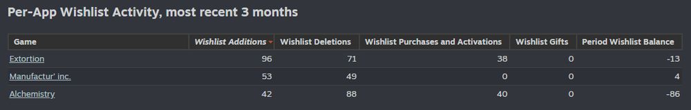 Per-app Wishlist activity report from Steam.
Most recent 3 months:
- Extortion: -13 total
- Manufactur'inc: +4 total
- Alchemistry: -86 total
