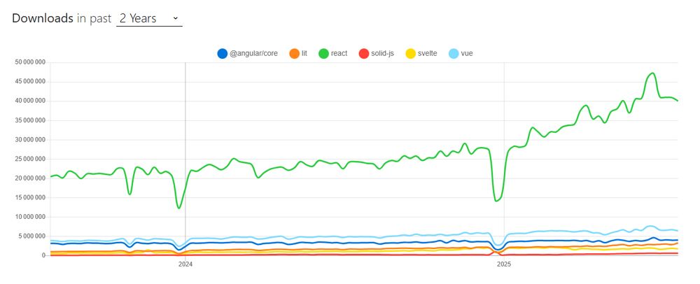 npm stats, react being the top line on the graph