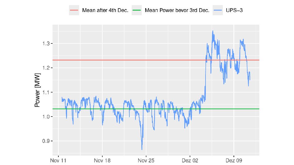 The green line indicates the mean power usage using dynamic power capping. The red line shows the mean power usage during an experimental operation in uncapped mode in December 2024. The experimental operation demonstrated that dynamic power capping enabled an energy savings of approximately 20% without recognizable performance degradation. Image: HPE/HLRS