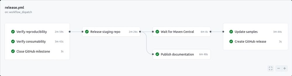 screenshot of GitHub Actions workflow chart