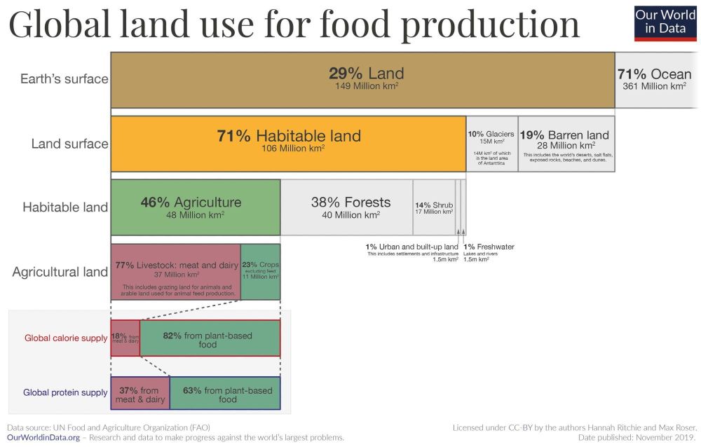 Grafik. Global land use for food production. 23 Prozent der Agrarflächen werden zur pflanzenbasierten Ernährung von Menschen aufgewendet und sind für 82 Prozent der Kalorienversorgung und 63 Prozent der Proteinversorgung verantwortlich.

Data Source: UN Food and Agriculture Organization (FAO)