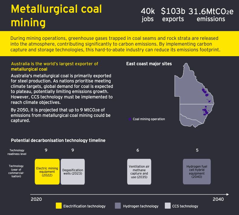 Metallurgical coal mining

40k jobs | $103b exports | 31.6MtCO2e emissions

During mining operations, greenhouse gases trapped in coal seams and rock strata are released into the atmosphere, contributing significantly to carbon emissions. By implementing carbon capture and storage technologies, this hard-to-abate industry can reduce its emissions footprint.

Australia is the world's largest exporter of metallurgical coal 

Australia's metallurgical coal is primarily exported for steel production. As nations prioritise meeting climate targets, global demand for coal is expected to plateau, potentially limiting emissions growth. However, CCS technology must be implemented to reach climate objectives.

By 2050, it is projected that up to 9 MtCOze of emissions from metallurgical coal mining could be captured.

Potential decarbonisation technology timeline

Electric mining equipment (2022) TRL 9 - Electrification
Degasification wells (2023) TRL 9 - CCS technology
Ventilation air methane capture and use (2035) TRL 6 - CCS technology
Hydrogen fuel cell hybrid equipment (2040) TRL 5 - Hydrogen technology.
